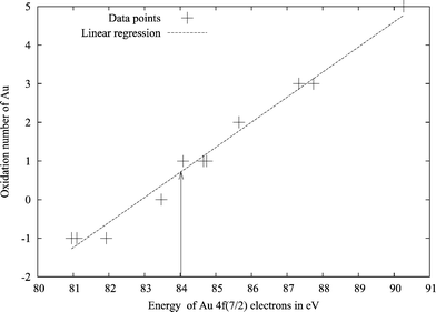 Plot of the 4f7/2 electron energy versus the oxidation state of gold in different compounds. Calculated with BP86/TZVP using ADF. The arrow marks the value for gold in WAu12.