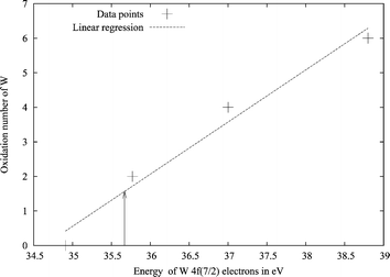 Plot of the 4f7/2 electron energy versus the oxidation state of tungsten in different compounds. Calculated with BP86/TZVP using ADF. The arrow marks the value for tungsten in WAu12.