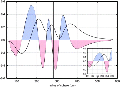 The integrated electron density difference between the WAu12 molecule and the free atoms it is built from. Curves based on spheres around tungsten (big picture) and gold (inset) are shown. The density difference in it self is indicated by the whole line, its derivative as a dashed line. For clarity, the areas with a negative derivative are painted red (lower part), whereas areas with a positive derivate are blue (upper part). Thus, upon formation of the molecule, electrons move from the “red” areas to the “blue”. The vertical line at 282 pm shows the position of the gold atoms. Curve based on B3LYP/TZVPP-level calculations.