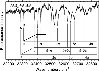 Hole-burning spectrum of a deuterated (7AI)2 obtained by probing the vibronic band at 32 293 cm−1. The spectrum has been ascribed to (7AI)2-hd
					(see the text).