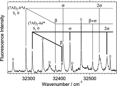 Fluorescence excitation spectrum of a mixture of (7AI)2-hd, (7AI)2–dd, and (7AI)2-hh near the electronic origins. The assignment of the intermolecular vibrations of (7AI)2-hd is given in the figure. The vibronic bands of (7AI)2-hh and (7AI)2-dd are indicated with open squares and solid circles, respectively. The electronic origin of (7AI)2-dd at 32 348 cm−1 overlaps with the bending fundamental of (7AI)2-hh at 32 350 cm−1.