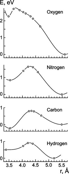 Potential energy profiles along the normal of (111) facets of the cluster Pd79. Local minima correspond to impurity atom adsorbed at fcc three-fold hollow sites (right-hand) and in octahedral subsurface holes (left-hand).