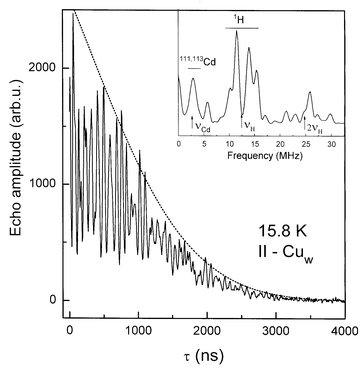 Electron spin echo amplitude decay for Cu(formate)2(H2O)4 complex at 15.8 K. Strong modulations of the decay arise from the proton 1H and 111,113Cd magnetic nuclei surrounding Cu-centres, as shown by the FT-ESE spectrum in the inset. The dotted line is the decay function V(τ) = V0exp(−τ/b − mτ2).