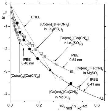 [Co(en)3][Co(CN)6] and [Co(en)3][Fe(CN)6] in MgSO4 and in La2(SO4)3 compared with pure [Co(en)3][Co(CN)6] in water and the IPBE predictions. The IPBE calculations refer to a 3:3 single electrolyte (a = 0.46 nm), to an infinitely diluted 3:3 electrolyte in a 2:2 electrolyte solution (a = 0.41 nm), and to a mixture of a 3:3 and 3:2 electrolyte with a concentration ratio 1∶26.5 (a = 0.54 nm).