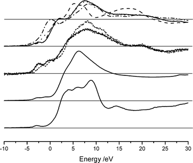 XANES spectra of compounds with well defined coordination shells. From top: six-coordinate, Okenite (solid), calcium carbonate (dashed), calcium hydroxide (dotted) and calcium oxide (dash–dot), eight-coordinate calcium molybdate (solid) and calcium tungstate (dotted), nine-coordinate calcium nitrate, twelve-coordinate CaAl12O19. All spectra have been normalised to an absorbance edge jump of 1, indicated by the grey horizontal lines.