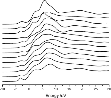 XANES spectra of compounds with complex Ca–O coordination shells. From top, and with the coordination number shown in parentheses: calcium titanate (12), hydroxyapatite (8.4), calcium zirconate (8), calcium dihydrogen phosphate hydrate (8), Pseudowollastonite (8), calcium acetate (7.5), calcium hydrogen phosphate (7.5), Wollastonite (6.67), CaSiO3
						(6.67), Xonotlite (6.5), Gyrolite (6.3), Foshagite (6.25) and Grossite (5).