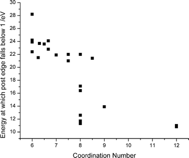 Correlation between coordination number and point at which the envelope of the immediate post edge spectral feature falls below unity.