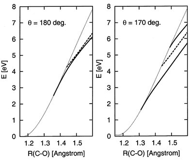 Cuts through the computed CO2 and CO2− PES at fixed bond angles of 180° and 170°. The CCSD(T) PES of CO2 is shown as a dotted line in both panels, and its minimum is taken as the energy origin. Left panel, θ = 180°, full curve: 2Σ+g state, dashed curve: 2Πu state. Right panel, θ = 170°, full curves: 2A1 states, dashed curve: 2B1 state.