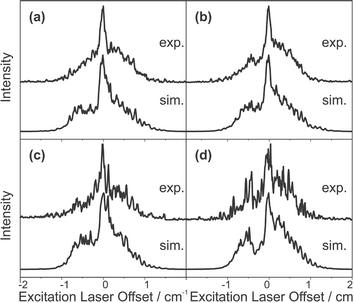 ZEKE excitation spectra of the fluorobenzene argon complex, experimental spectra are above, simulated spectra are below. The ionisation laser was offset by: (a) 1.70 cm−1, (b) 1.18 cm−1, (c)
					−0.62 cm−1 and (d)
					−0.32 cm−1.