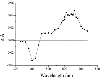 Triplet differential absorption spectrum recorded for L in deoxygenated acetonitrile solution following excitation with a 4-ns laser pulse at 355 nm. The spectrum was recorded 1 μs after the laser pulse.