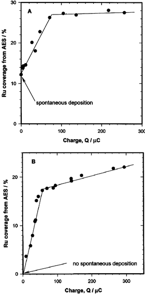 Deposition of Ru at 0.30 V from 0.5 mM RuCl3 solution in 0.1 M HClO4
						(A) or 0.2 mM Ru(NO)(NO3)3 in 0.5 M H2SO4
						(B): the dependence of Ru coverage (in ML) on the deposition charge. Reprinted from ref. 45, © Elsevier 1999, with permission.