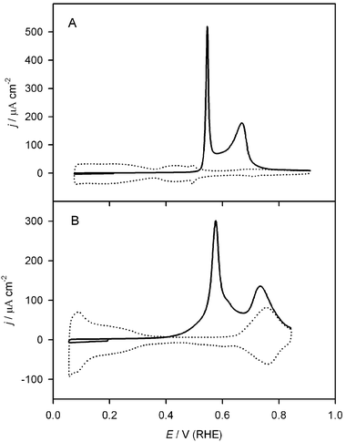 Voltammetric CO oxidation on Pt(111)/Ru in CO-free solution (solid line = CO stripping, dotted line = background). (A) 0.1 M H2SO4 solution (20 min Ar purge). (B) 0.1 M NaOH solution (5 min Ar purge). Scan rate = 50 mV s−1. Reprinted from ref. 84, © Elsevier 2004, with permission.