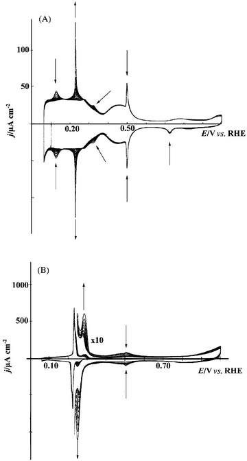 Consecutive voltammetric cycles recorded for a Pt(111) electrode in 0.1 M H2SO4
						+ 0.01 mM PdSO4 showing the progressive modification of the surface due to the Pd deposition at low Pd coverage (A) and Pd coverage near 1 ML (B). Sweep rate = 50 mV s−1.100