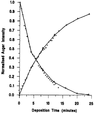 The normalized Auger signal vs. time vapor deposition plot for Pd on Pt(111). Decaying curve represents the Pt 64 eV peak, increasing curve represents Pd 330 eV peak. Crosses are experimental data, the solid line is the best fit of the Gallon model, and triangles indicate the intensity at each monolayer break. Reprinted from ref. 102, © Elsevier 1994, with permission.