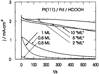 Current transients for thin Pd overlayers on Pt(111) in 0.1 M H2SO4
						+ 0.2 M HCOOH following a potential step from 0.07 V to 0.22 V. Reprinted with permission from ref. 143, © American Chemical Society 1996.