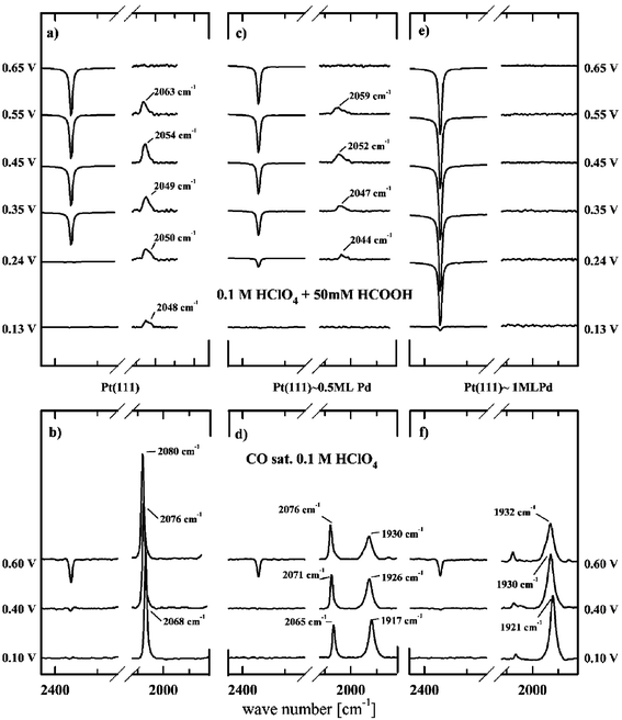 (a, c, e): FTIR spectra recorded in 0.1 M HClO4 containing 0.05 M HCOOH. Reference spectra are recorded at 0.0 V for the spectral range of 2150–2450 cm−1
						(CO2 band) and at 1.0 V for the spectral range of 2150–2450 cm−1
						(CO band). CO2 bands are divided by a factor of 20. (b, d, f): Sets of spectra (divided by a factor of 2) for the same surfaces in CO-saturated HClO4 solutions are shown for comparison.109