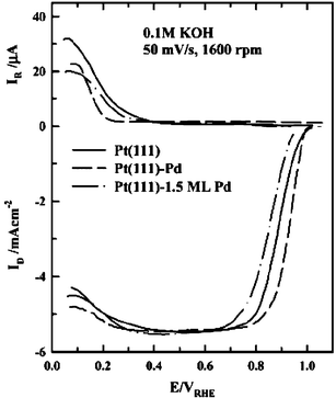 As in Fig. 20, but in 0.1 M KOH at various Pd coverages. Reprinted with permission from ref. 149, © American Chemical Society 2003.