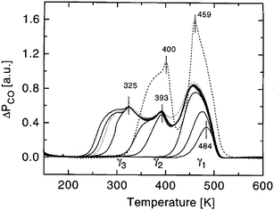 Set of TPD spectra recorded after increasing CO exposure to a Ru(0001) surface covered by Pt monolayer islands (0.4 ML Pt), after room-temperature Pt deposition and subsequent annealing to 800 K (0.2 L, 0.5 L, 1.0 L, 1.5 L, 2 L, 3 L, 4 L, and 10 L exposure, pCO
						= 10−8 mbar, adsorption temperature = 100 K, sweep rate = 2.2 K s−1). For comparison, a saturation spectrum (4 L) obtained from the pure Ru(0001) surface is included (broken line). Reprinted from ref. 213, © Elsevier 1998, with permission.