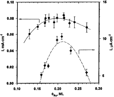 Methanol electrooxidation current densities as a function of surface ruthenium coverage at 0.49 V (circles) and at 0.31 V (diamonds) on the Pt(111)/Ru electrode. Reprinted with permission from ref. 42, © American Chemical Society 1998.