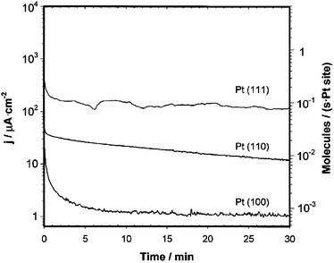 Current density vs. time plots for methanol oxidation at 65 °C and 0.31 V (left axis) and corresponding reaction turnover frequencies (right axis) for Pt(hkl)/Ru surfaces at the optimum Ru coverage (0.20, 0.15, and 0.30 ML for Pt(111), Pt(110), and Pt(100) respectively). Reprinted from ref. 45, © Elsevier 1999, with permission.