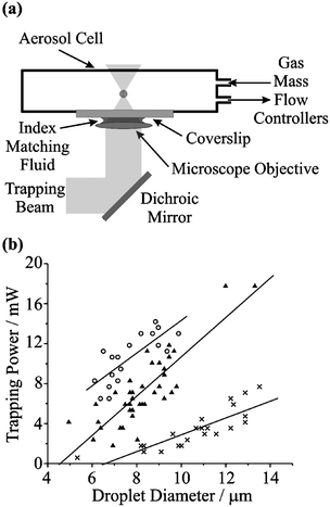 (a) Experimental schematic, illustrating the aerosol trapping cell. The working distance is ∼120 μm for the oil-immersion 60× objective used in this work; (b) Measurement of the minimum trapping power for a range of aerosol droplet sizes (circles: water droplets, water immersion objective; triangles: water droplets, oil immersion objective; crosses: decane droplets, oil immersion objective).