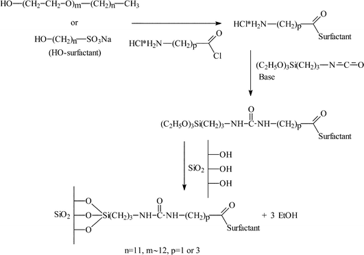 Covalent attachment of surfactants over silica.12 (Reproduced with permission from Springer-Verlag.)