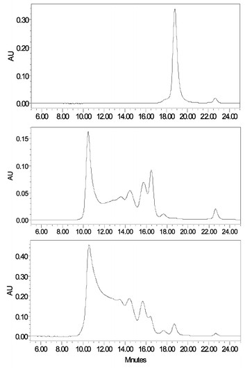 Size exclusion chromatography of human haemoglobin (top trace), 6.5 g L−1 of Hemopure™ in blank plasma (middle trace) and plasma from a human subject given Hemopure™ using a Bio-Sil SEC-250 Gel Filtration 300 m × 7.8 mm id column and a Waters Alliance 2690 HPLC system at a wavelength of 424 nm run with a magnesium chloride/bistris/EDTA buffer.40