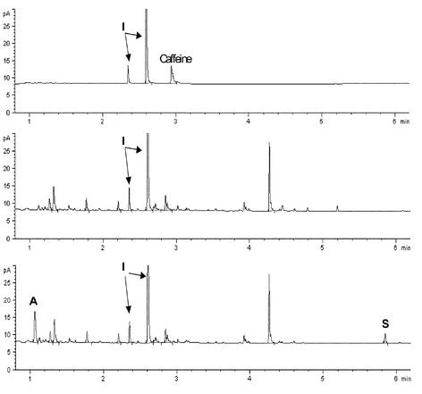 GC-NPD trace (6 minute run) of the extract from a typical blank urine (top), from a “dirty” urine (centre) and the same “dirty” urine spiked (bottom) with 500 ng mL−1 of amphetamine (A) and 200 ng mL−1 of strychnine (S). The internal standards are marked (I).