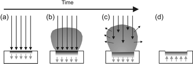 Schematic illustrating key elements of the PLA event. (a) Initial absorption of laser radiation (indicated by long arrows), melting and vaporization begin (shaded area indicates melted material, short arrows indicate motion of solid–liquid interface). (b) Melt front propagates into the solid, vaporization continues and laser-plume interactions start to become important. (c) Absorption of incident laser radiation by the plume, and plasma formation. (d) Melt front recedes leading to eventual re-solidification.