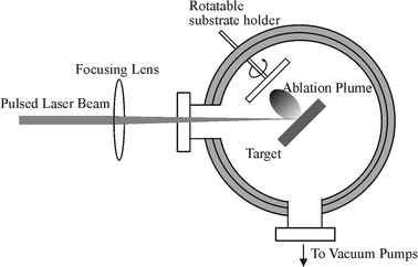 Schematic diagram of an apparatus for PLA of a solid target with deposition on an on-axis mounted substrate.