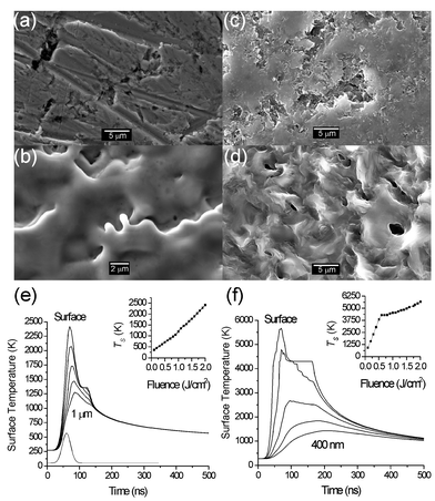 SEM images of different elemental targets pre- and post-ablation at 193 nm with 3 laser shots at a fluence of 10 J cm−2: (a) Cu pre-ablation and (b) post-ablation. (c) Graphite pre-ablation and (d) post-ablation. Also shown are the results of model calculations illustrating the time dependence of the surface temperature, TS, and the temperature at a number of different penetration depths, D, within the localised laser interaction zone for (e) copper (D varied in 250 nm steps from 0 to 1 µm) and (f) graphite (D varied in steps of 100 nm from 0 to 400 nm). The incident laser pulse used in these calculations is assumed to have a Gaussian temporal profile of 30 ns FWHM and to peak 60 ns after the start of the simulation, as shown at the bottom of (e). Optical and thermodynamic constants for graphite and copper, chosen to mimic their interaction with a 193 nm laser pulse, are taken from refs. 13 and 15, respectively.