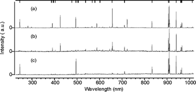 Wavelength dispersed spectra of the plume emission accompanying 193 nm PLA of a graphite target in vacuum, using F
					∼ 20 J cm−2 laser pulses incident at 45° to the surface normal. Spectra (a) and (b) were recorded through a viewing column perpendicular to the plane depicted in Fig. 2, at d
					= 7 and 20 mm along the line bisecting the laser propagation axis and the target surface normal. Ionic and neutral atomic carbon emissions are evident in these spectra; the comb above Fig. 5(a) identifies transitions of the latter, while the remaining unassigned lines originate from electronically excited C+* ions. Spectrum (c) was also recorded at d
					= 7 mm, but with the viewing column localised on the opposite side of the plume from the incident laser beam. Only neutral C* lines contribute to this spectrum.
