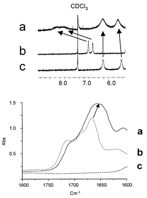 Investigation of host–guest hydrogen bonding interactions in ‘click-in’ between a peptide guest and a thiourea modified dendrimer in CDCl3 by 1H-NMR (top) and IR (bottom), a) Dendrimer–peptide complex, b) uncomplexed peptide and c) uncomplexed dendrimer. The increased hydrogen bonding upon complex formation results in a downfield shift in NMR and a shift towards lower wavenumbers in IR.89,90