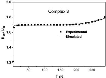 Temperature dependence of the magnetic moments μeff of complex 3. The solid line represents the best fit of the experimental data using the parameters given in the text.