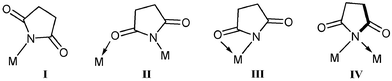 Possible coordination modes of succinimide ligands to metal centres.