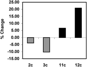 Relative effect of added Cu(i) salt for different imidate and phosphine ligands: 
						% change for binuclear complexes 2c and 3c relative to 1c; ■
						% change for mononuclear complexes 11c and 12c relative to 10c.