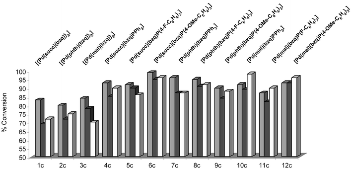 Suzuki–Miyaura cross-coupling using Pd complexes 1c–12c in a THF/2M Na2CO3 mixture (1 ∶ 2, v/v, 3 mL total volume). Key:  reaction of 13a→14a; ■ reaction of 13b→4b; □ reaction of 13c→14c. T
						= 90 °C. Reaction time = 2 h for 13a→14a and 13b→14b, = 4 h for 13c→14c. Concentration of aryl halide [13]
						= 0.15 M (1.1 equiv.). Concentration of phenyl boronic acid = 0.136 M (1.0 equiv.). % Conversion was determined by GC analysis using hexadecane as an internal standard.