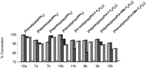 As for Fig. 4, using Pd complexes 7a, 7b, 8b, 9b, 10a, 10b, 11b and 12b.