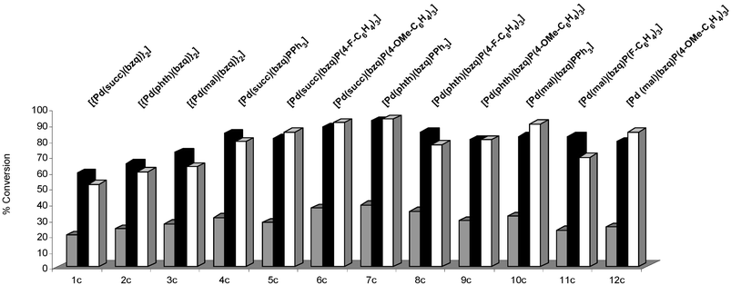 Sonogashira cross-coupling of 4-bromoacetophenone 13c with phenylacetylene to give 15 in a Et3N/CH3CN mixture (2 ∶ 3, v/v, 5 mL total volume). Key:
						■ in the absence of CuI, % conv. after 2 h;  in the absence of CuI, % conv. after 5 h; □ in the presence of CuI, % conv. after 2 h. T
						= 100 °C. Concentration of aryl halide [13c]
						= 0.102 M (1.04 equiv.). Concentration of phenyl acetylene = 0.098 M (1.0 equiv.). % Conversion was determined by GC analysis using hexadecane as an internal standard.