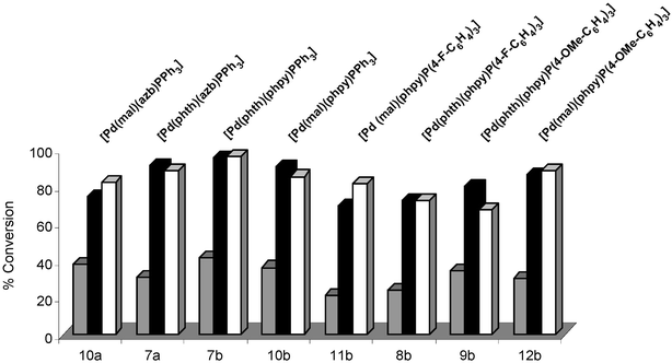 As for Fig. 6, using Pd complexes 7a, 7b, 8b, 9b, 10a, 10b, 11b and 12b.