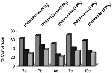 Sonogashira cross-coupling, in the absence of CuI, of 4-bromoacetophenone 13c with phenylacetylene to give 15 at various Pd catalyst loadings. Reaction time = 6 h, T
							= 100 °C. Reactant concentrations as for Fig. 6. Key:
							
							(0.1 mol% Pd); ■
							(0.01 mol% Pd); 
							(0.001 mol% Pd).% Conversion was determined by GC analysis using hexadecane as an internal standard.