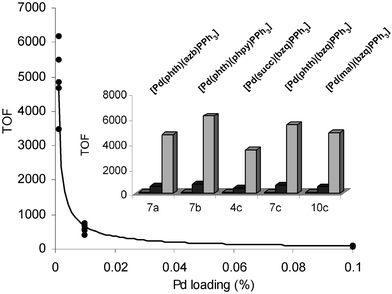 Graph to show turnover frequency versus Pd loading (TOF =
							(mol of coupled product)
							(mol Pd)−1 h−1). Insert graph is as for Fig. 8.