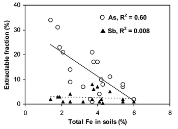 Relationships between the fraction of arsenic and antimony extracted by EDTA solution and the total content of iron in soils.