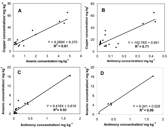 Inter-element relationships in alfalfa plants: A between the total concentration of copper and arsenic, B between copper and antimony, C between arsenic and antimony in all alfalfa plants and D between arsenic and antimony in alfalfas from Puchuncaví valley.