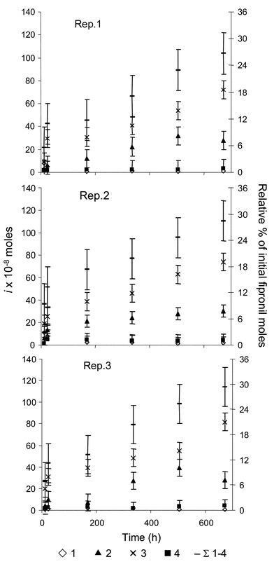 Combined sediment concentrations of 1–4
						(Σ1–4) steadily increased over the experimental timescale, however, approximately 45% of the combined sediment concentrations at 672 h in each mesocosm were achieved before 96 h had passed.