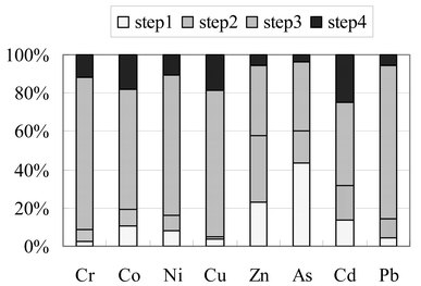The elemental partitioning results of the mature compost (day 128) used in the leaching experiment.9 Step1 – the easily extractable fraction; Step 2 – reducible fraction; Step 3 – bound with organic materials; Step 4 – residues.