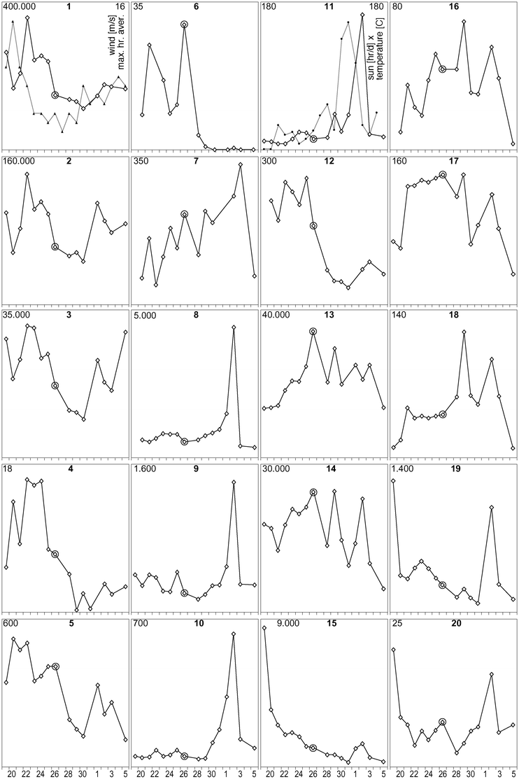CytoSense measuring series from the “Oude Rijn” river, Nieuwerbrug, 19 March–5 April 2004. Vertical: individuals per millilitre (linear scale with the range in upper left corner); Horizontal: day in March/April 2004. Wind and sun/temperature data were added to graph 1 and 11, respectively.