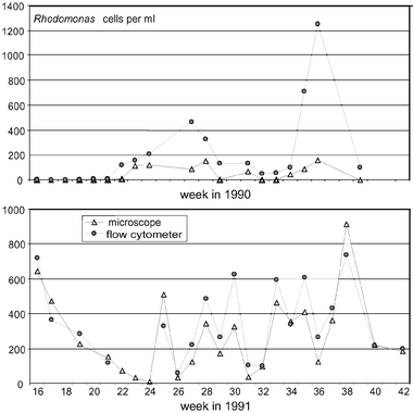 Cell counts of Rhodomonas sp. in North Sea samples by flow cytometry (OPA instrument, predecessor of CytoSense) and microscopy. 1990 (top): microscopy according to traditional Utermohl method after lugol fixation; 1991 (below): fluorescence microscopy after glutaraldehyde fixation.