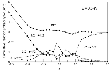 Fine-structure-resolved cumulative reaction probabilities and the total cumulative reaction probability versus scaling parameter s, where s = +1 corresponds to the true spin–orbit coupling parameter for Cl(2P).