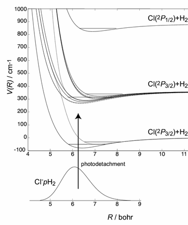 Adiabatic bender potentials (ref. 6) for the Cl–pH2 complex. The solid, dashed, and short–long-dash curves correspond, respectively, to states with projection quantum numbers of p = 1/2, 3/2, and 5/2, respectively. The positions of some of the lower bend–stretch levels of the complex are shown by the horizontal line. Also superimposed on the figure is the lowest vibrational wavefunction of the Cl–pH2 complex.
